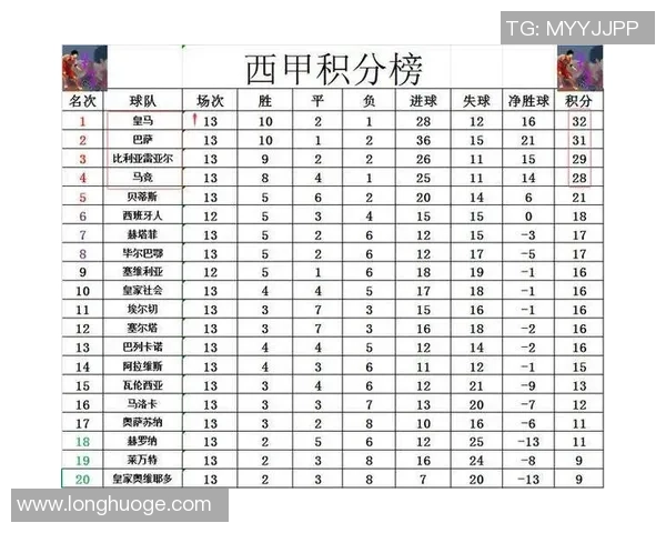 西甲第13轮战报皇马与埃尔切握手言和巴萨紧追不舍仅差1分
